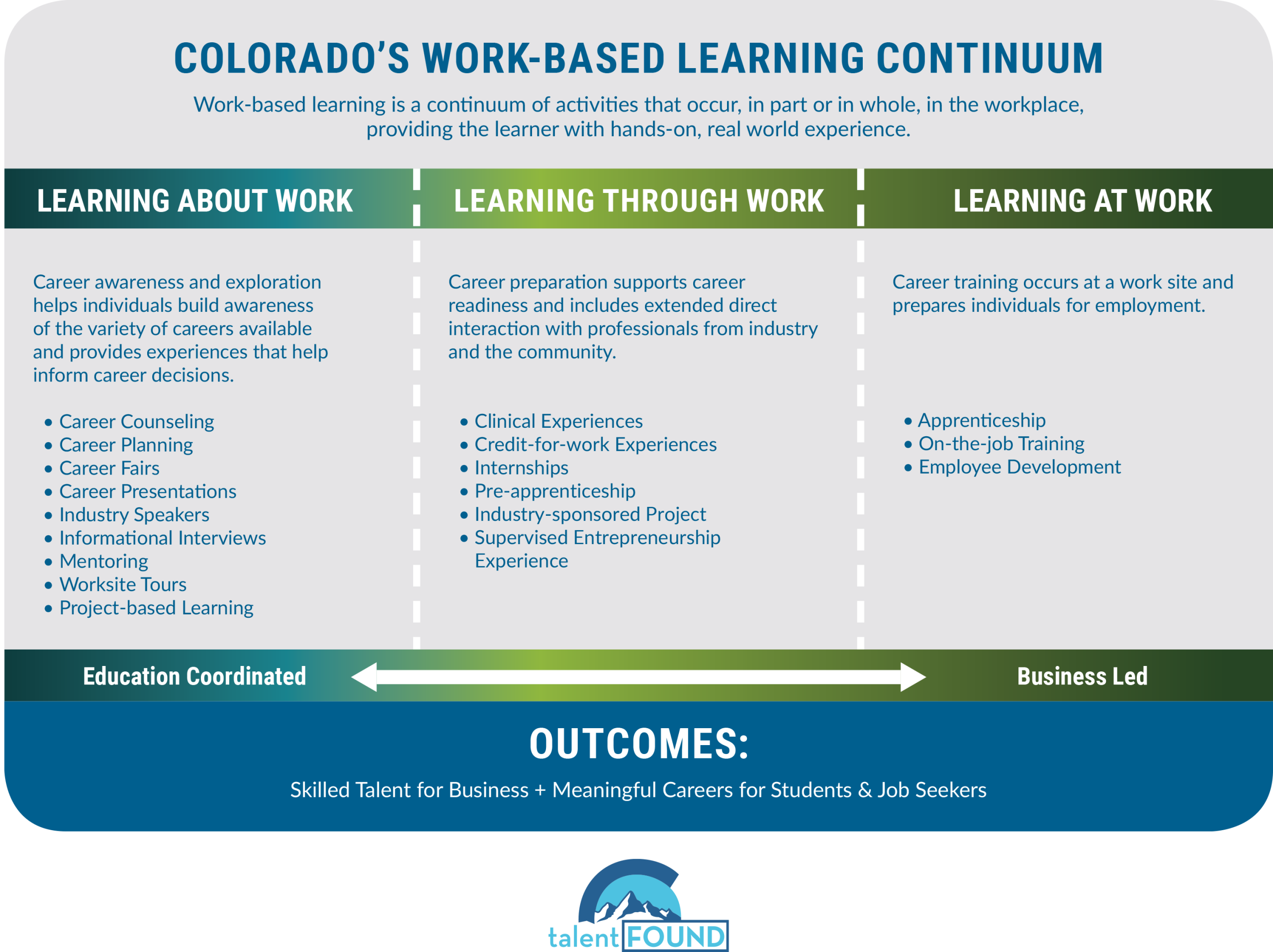 Work-based Learning Continuum